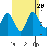 Selby tide chart for Sunday, August 20, 2023