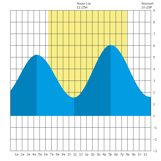 Selby tide chart for Monday, August 21, 2023