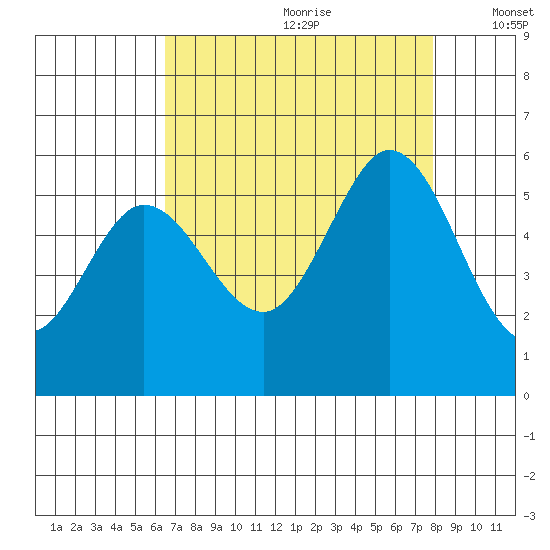 Selby tide chart for Tuesday, August 22, 2023