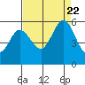 Selby tide chart for Tuesday, August 22, 2023