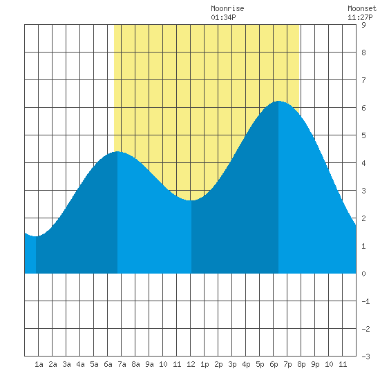 Selby tide chart for Wednesday, August 23, 2023