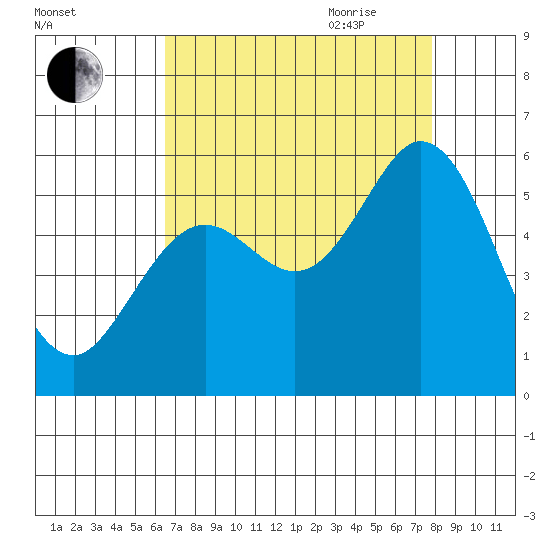 Selby tide chart for Thursday, August 24, 2023