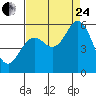 Selby tide chart for Thursday, August 24, 2023