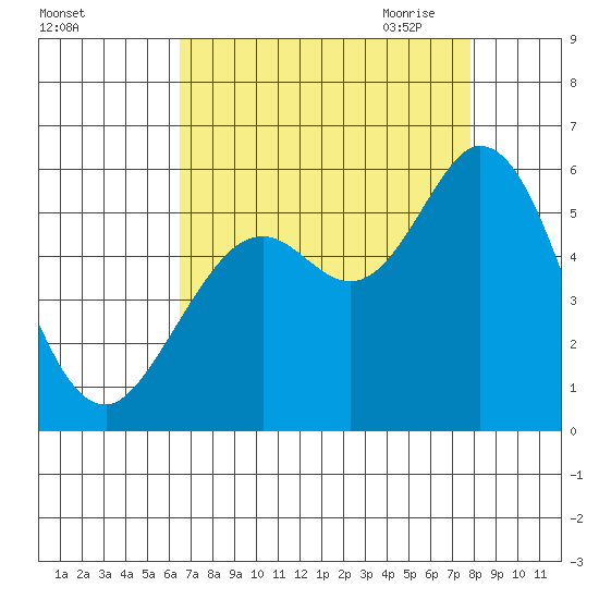 Selby tide chart for Friday, August 25, 2023