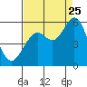 Selby tide chart for Friday, August 25, 2023