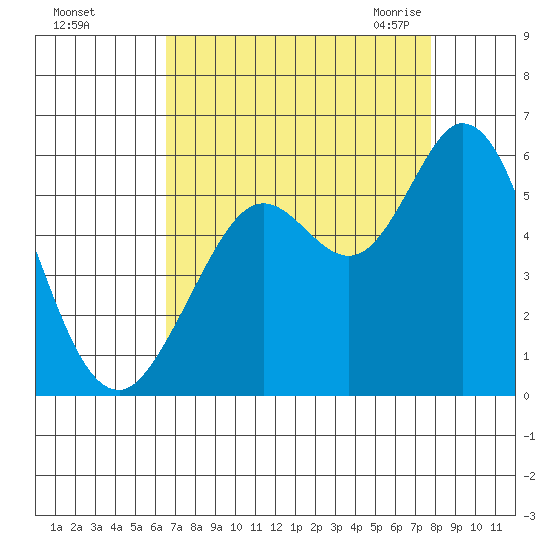 Selby tide chart for Saturday, August 26, 2023
