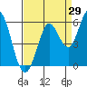 Selby tide chart for Tuesday, August 29, 2023