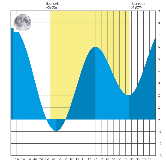 Selby tide chart for Wednesday, August 30, 2023