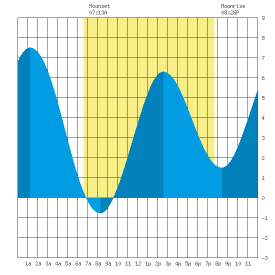 Selby tide chart for Thursday, August 31, 2023