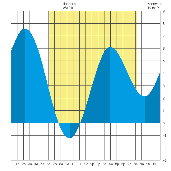 Selby tide chart for Thursday, August 3, 2023