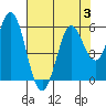 Selby tide chart for Thursday, August 3, 2023