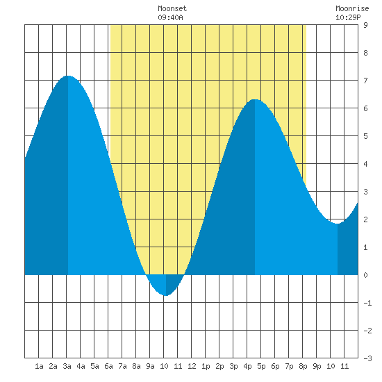 Selby tide chart for Friday, August 4, 2023