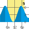 Selby tide chart for Saturday, August 5, 2023
