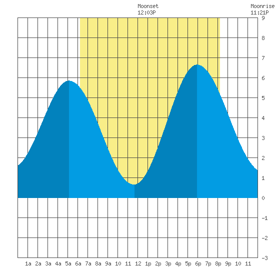Selby tide chart for Sunday, August 6, 2023