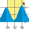 Selby tide chart for Sunday, August 6, 2023