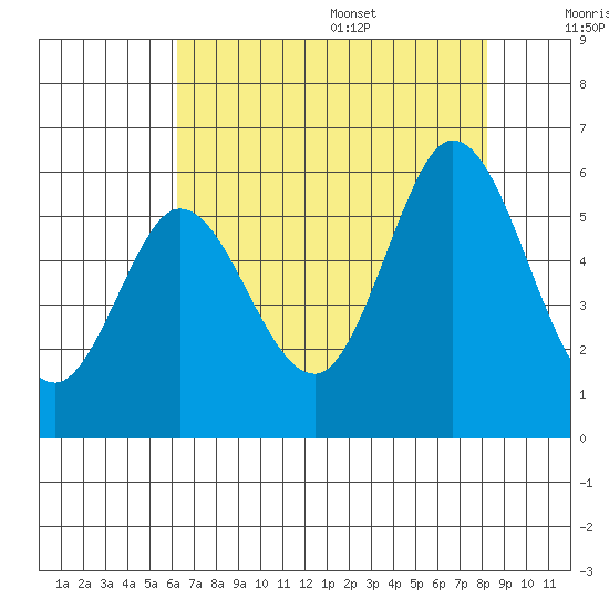 Selby tide chart for Monday, August 7, 2023