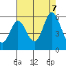Selby tide chart for Monday, August 7, 2023