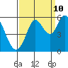 Selby tide chart for Sunday, September 10, 2023