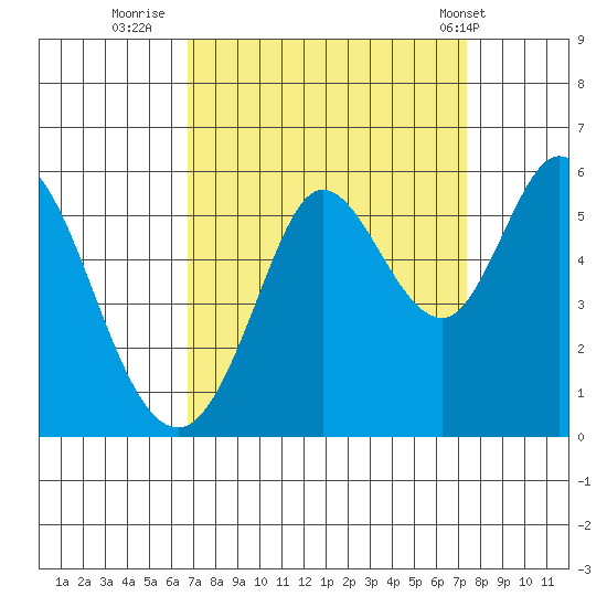 Selby tide chart for Monday, September 11, 2023