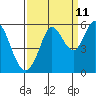 Selby tide chart for Monday, September 11, 2023
