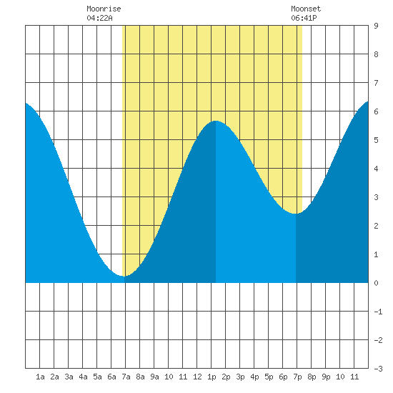 Selby tide chart for Tuesday, September 12, 2023
