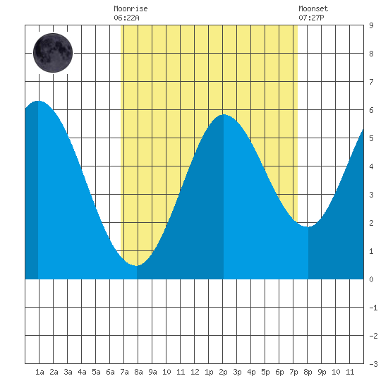 Selby tide chart for Thursday, September 14, 2023