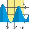 Selby tide chart for Friday, September 1, 2023