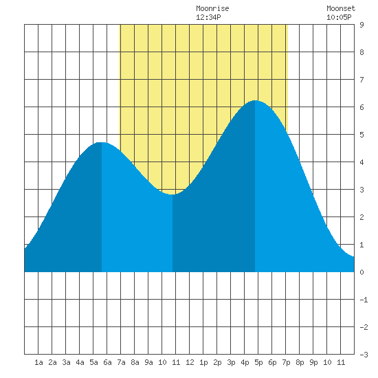 Selby tide chart for Wednesday, September 20, 2023