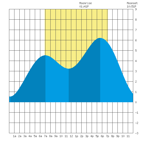Selby tide chart for Thursday, September 21, 2023