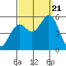 Selby tide chart for Thursday, September 21, 2023