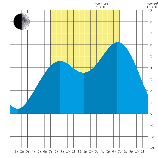 Selby tide chart for Friday, September 22, 2023