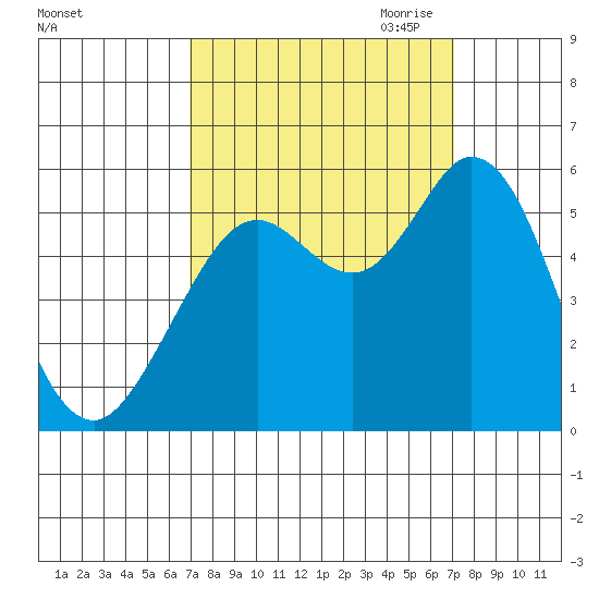 Selby tide chart for Saturday, September 23, 2023