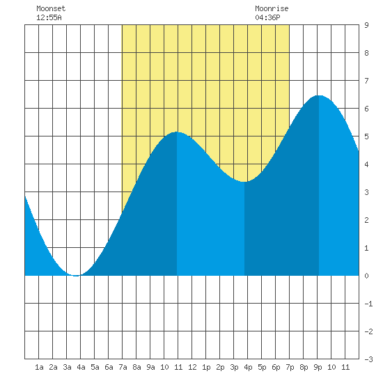 Selby tide chart for Sunday, September 24, 2023