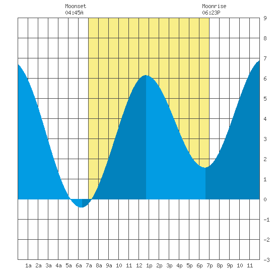 Selby tide chart for Wednesday, September 27, 2023