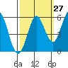 Selby tide chart for Wednesday, September 27, 2023