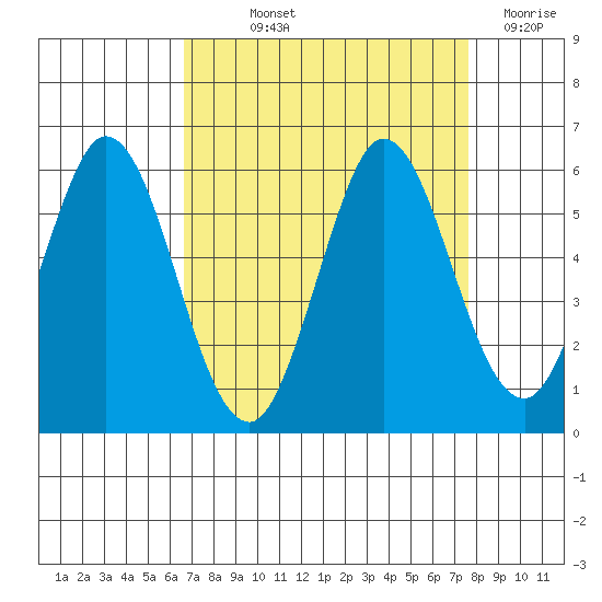 Selby tide chart for Saturday, September 2, 2023