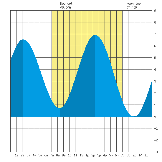 Selby tide chart for Saturday, September 30, 2023