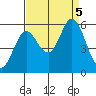 Selby tide chart for Tuesday, September 5, 2023