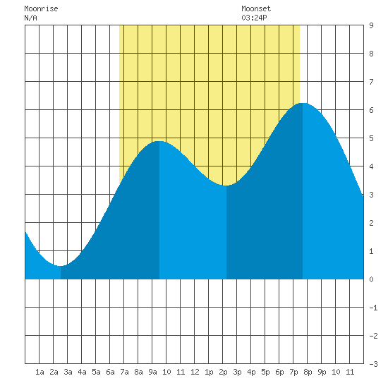 Selby tide chart for Thursday, September 7, 2023