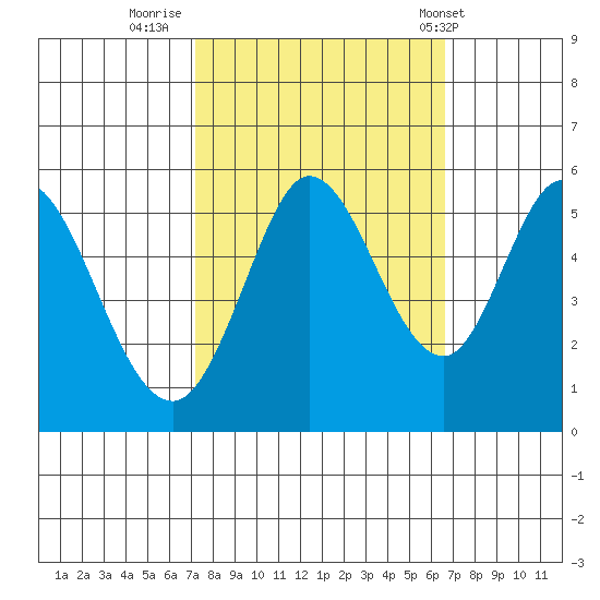 Selby tide chart for Wednesday, October 11, 2023