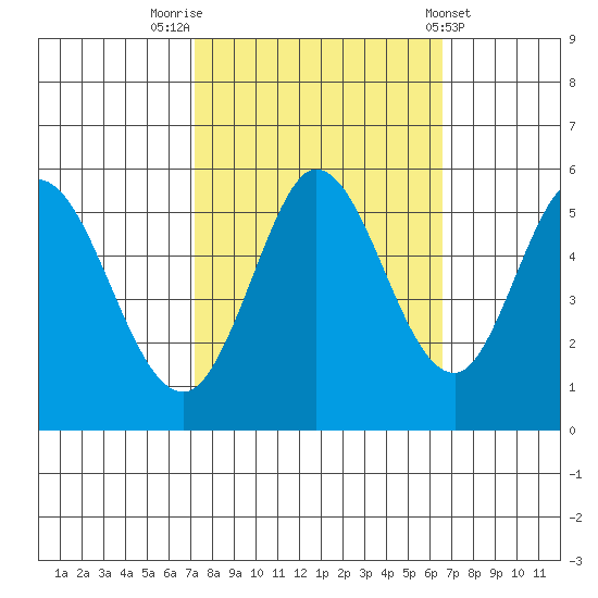 Selby tide chart for Thursday, October 12, 2023