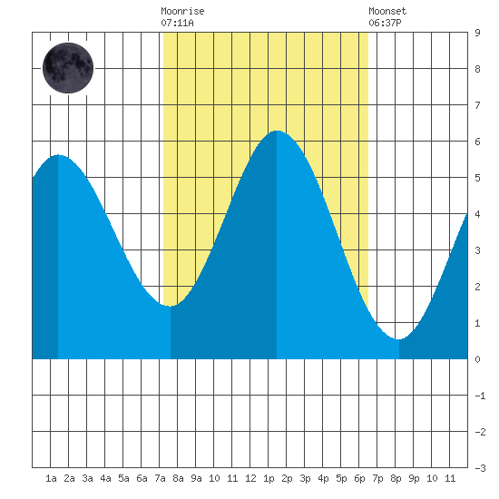 Selby tide chart for Saturday, October 14, 2023