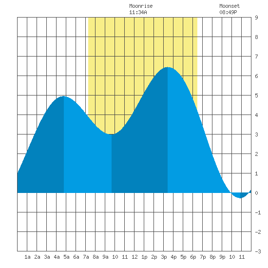 Selby tide chart for Wednesday, October 18, 2023