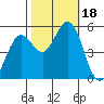 Selby tide chart for Wednesday, October 18, 2023