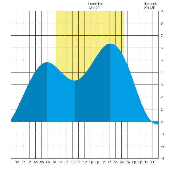 Selby tide chart for Thursday, October 19, 2023