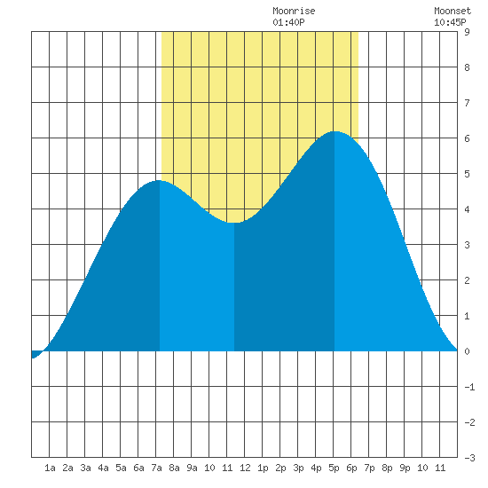Selby tide chart for Friday, October 20, 2023