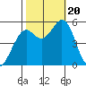 Selby tide chart for Friday, October 20, 2023