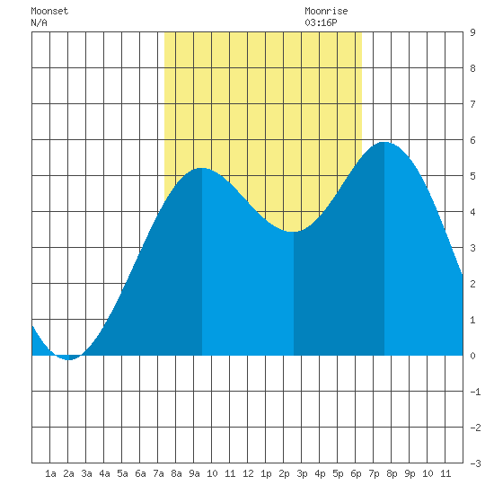 Selby tide chart for Sunday, October 22, 2023
