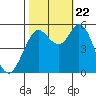 Selby tide chart for Sunday, October 22, 2023