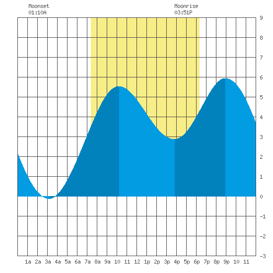 Selby tide chart for Monday, October 23, 2023